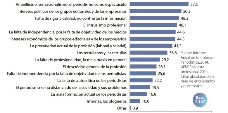 Principals raons de la mala imatge periodística