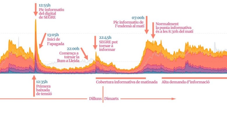 Una gràfica d'audiència de Segre del passat 28 d'abril / Autor: Segre
